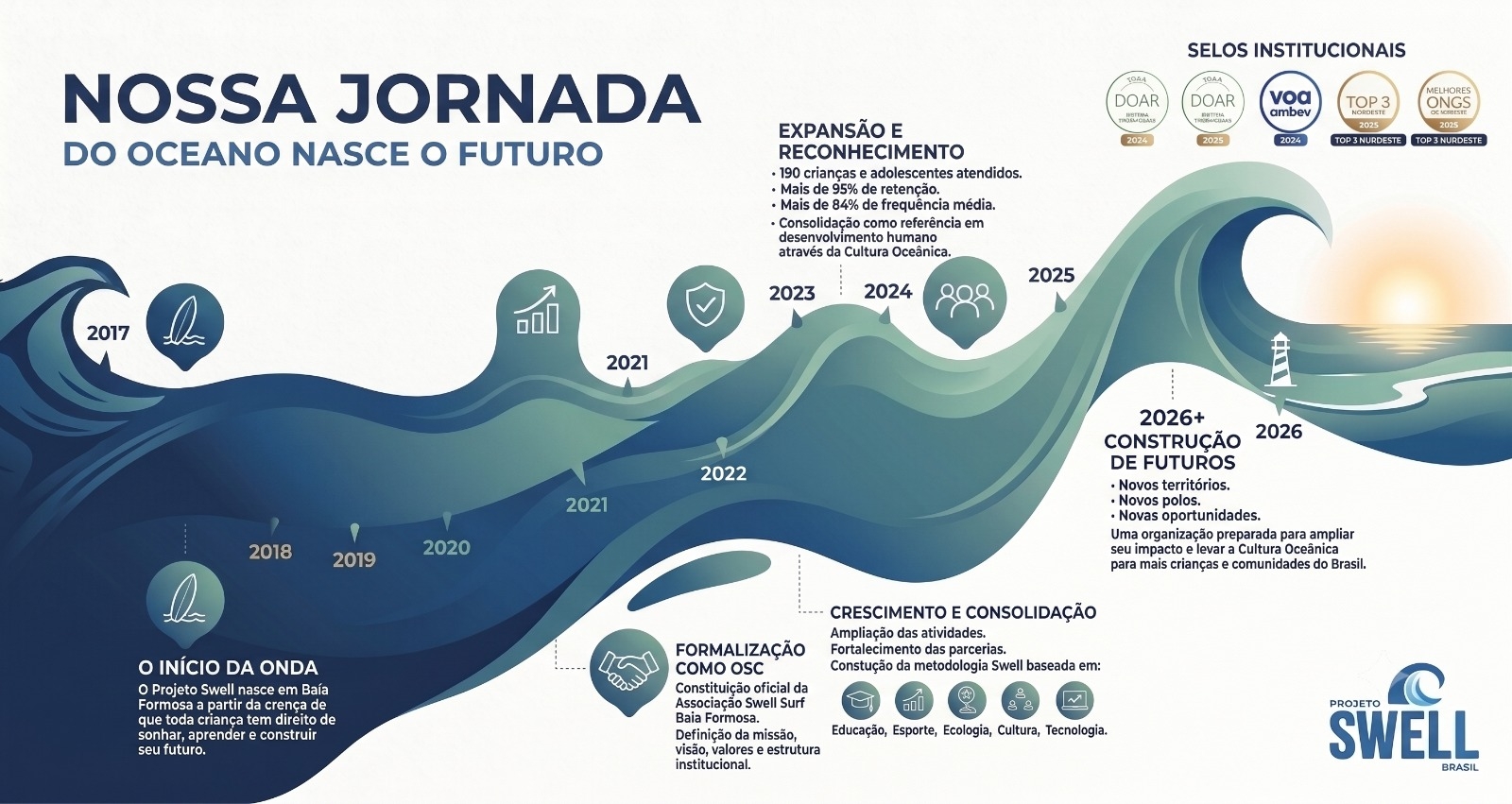 Nossa Jornada - Linha do Tempo Projeto Swell